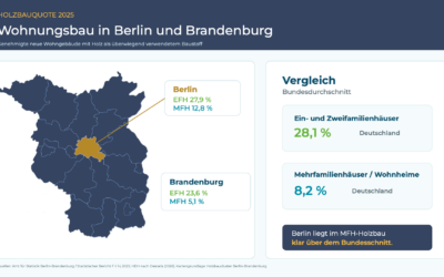 Entwicklung der Holzbauanteile in Berlin und Brandenburg
